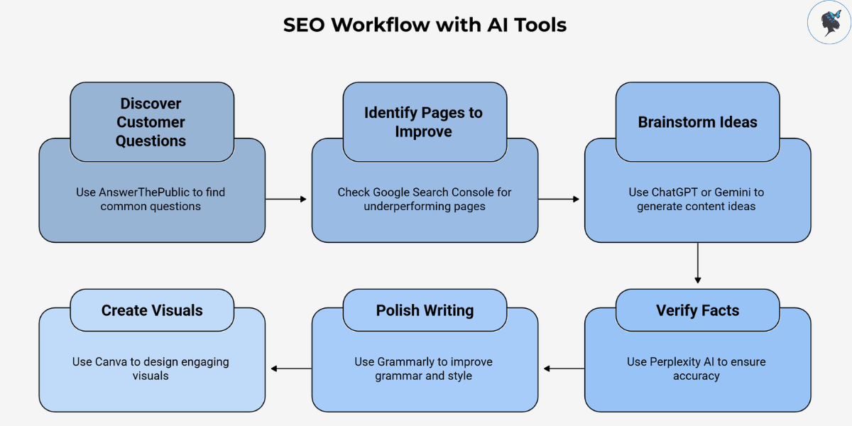 infograph: SEO workflow with AI tools
