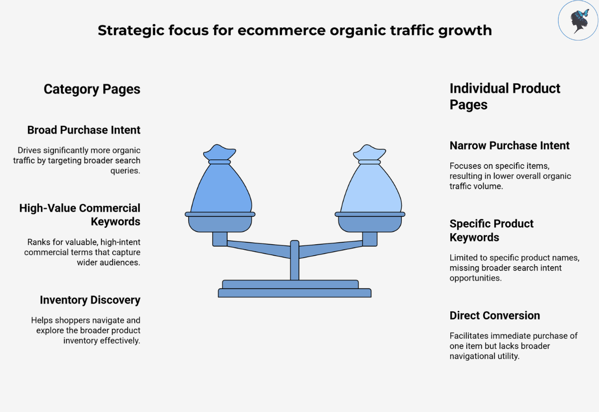 infograph: Strategic focus for ecommerce organic traffic growth