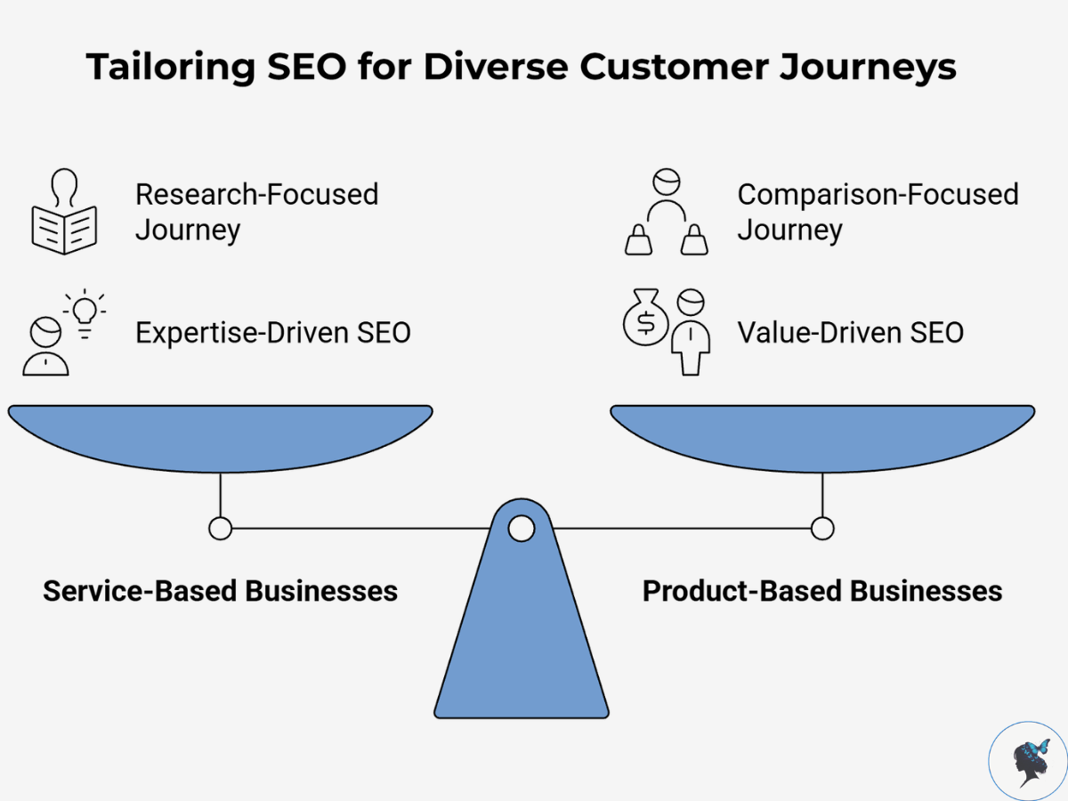 Infograph: Tailoring SEO for diverse customer journeys