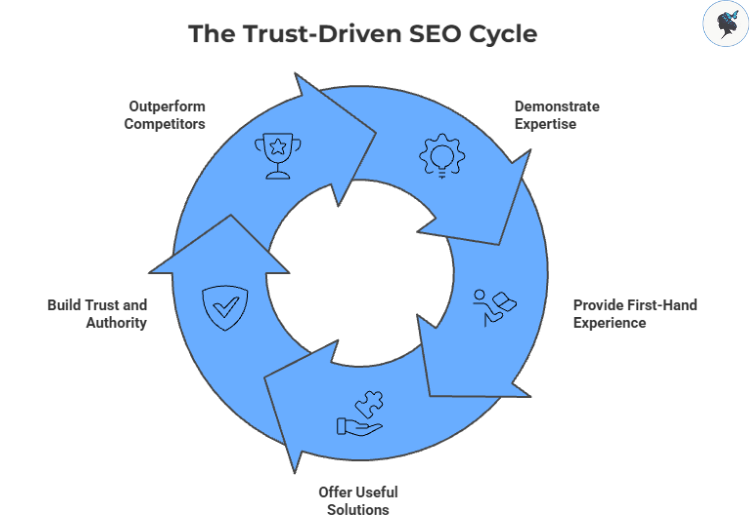Infograph: The trust-driven SEO cycle